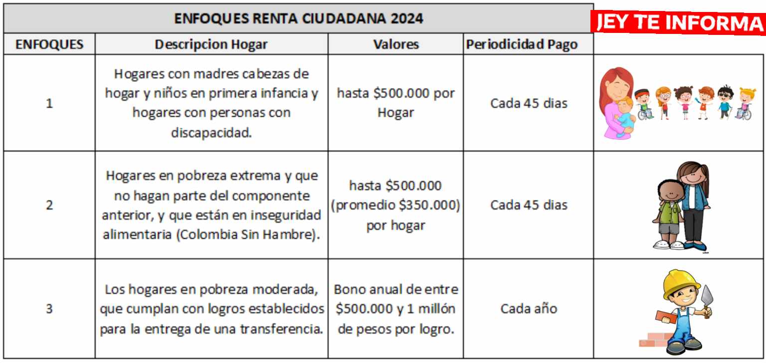 Renta Ciudadana 2024 Nuevos Beneficiarios, Montos y Requisitos Jey Te