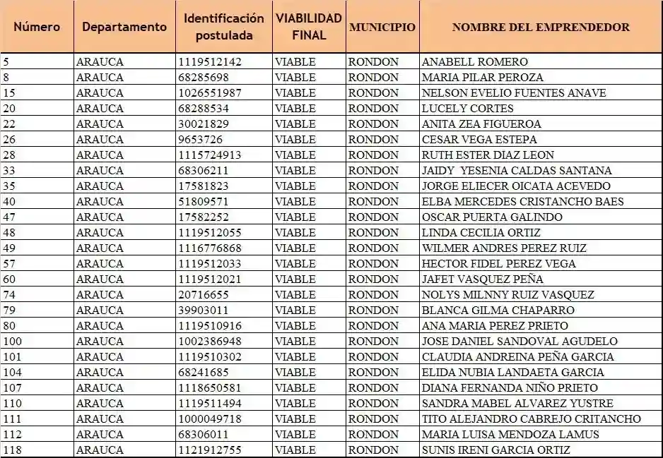 Lista Final de Beneficiarios de Economía Popular para el Cambio por Localidad 4 beneficiario alcaldia arauca