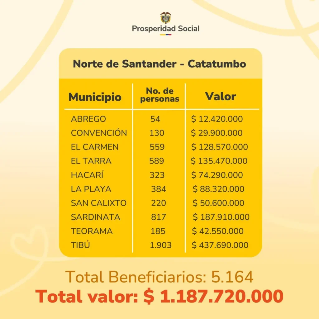 Inicia Ayuda Humanitaria en el Catatumbo 2025: ¿Quiénes Reciben los $230.000? 2 Ayuda humanitaria en el Catatumbo Reporte de Beneficiarios