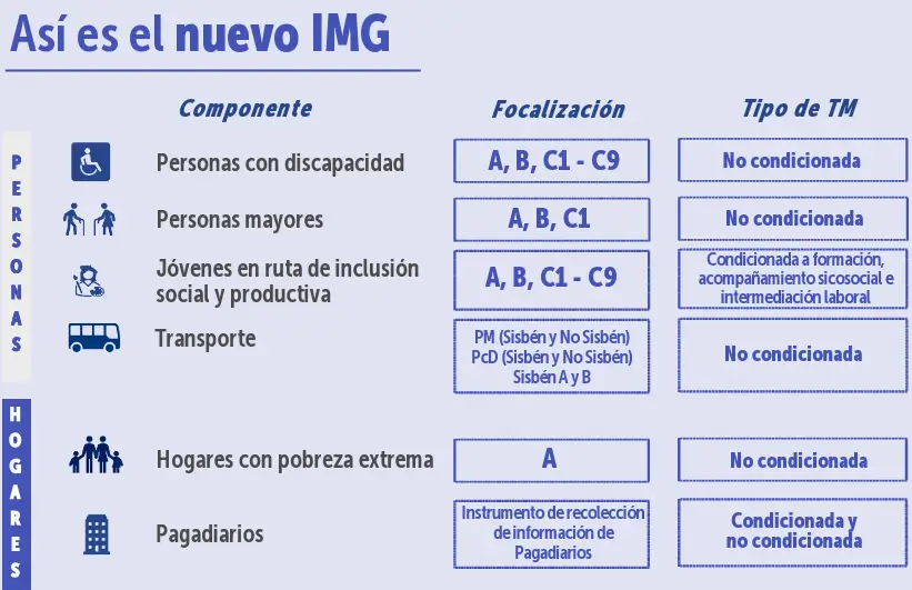 Requisitos Ingreso Mínimo Garantizado para este 2025: Verifique Cuáles Cambiaron 2 Requisitos Ingreso Minimo Garantizado