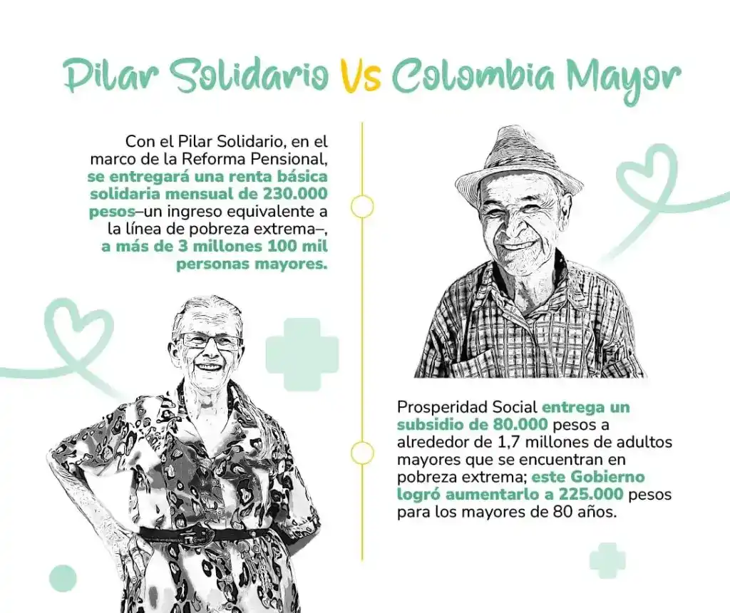 pilar solidario vs colombia mayor
