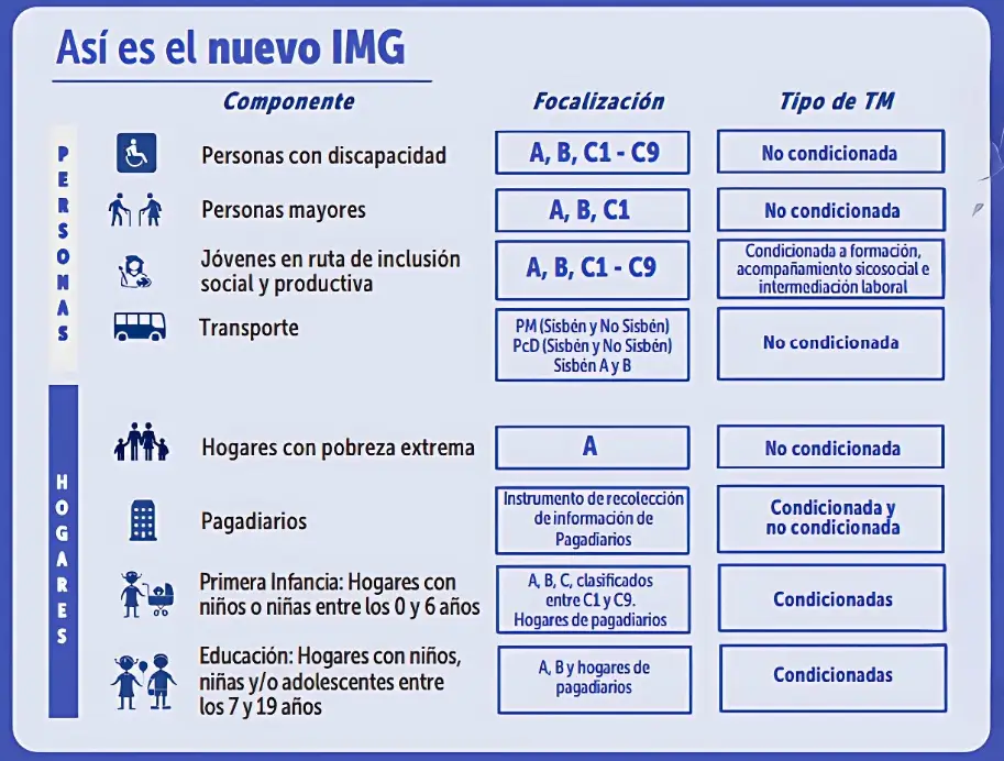 Condiciones del Ingreso Mínimo Garantizado 2025: ¿qué transferencias aplican y cuáles no? 2 Condiciones del Ingreso Minimo Garantizado