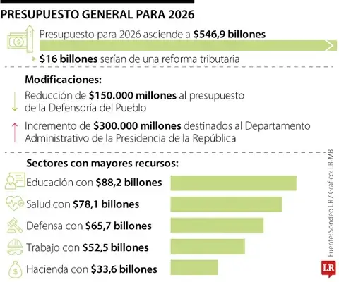 ¡Presupuesto General de la Nación 2026 aprobado! Conoce cuánto recibirá Prosperidad Social 3 Presupuesto General de la Nacion 2026 por sector