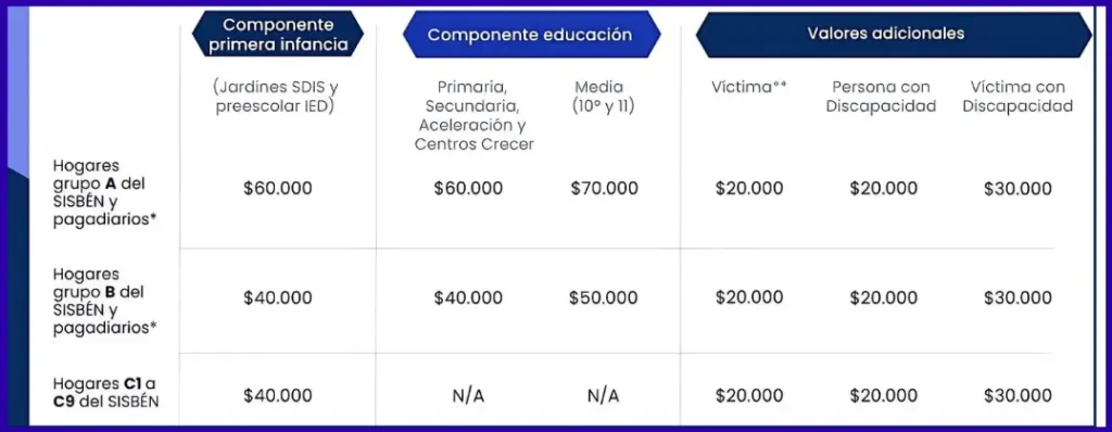 tabla de valores del Ingreso Minimo Garantizado Jey te Informa