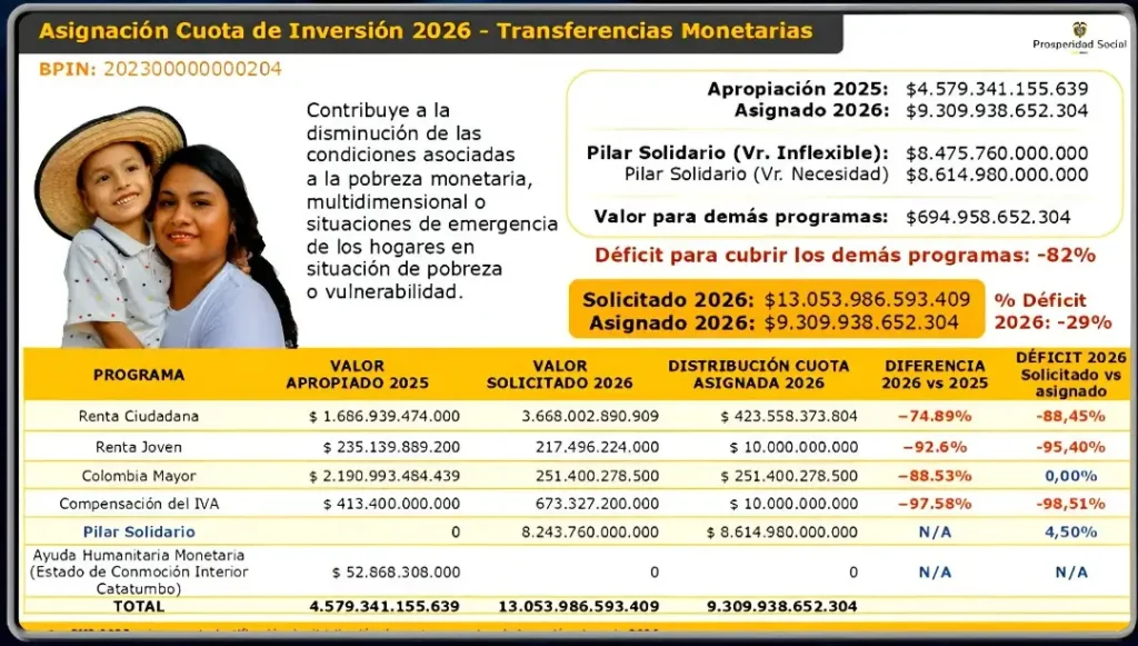 Así será el Presupuesto 2026 de Prosperidad Social para Subsidios de Transferencias Monetarias 2 Presupuesto 2026 de Prosperidad Social 2