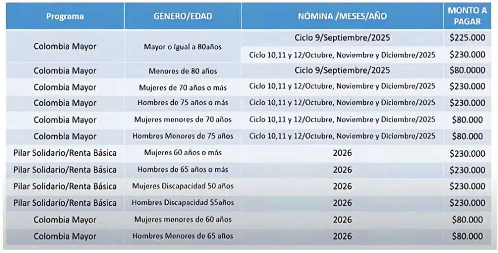 tabla de pagos del subsidio Colombia Mayor