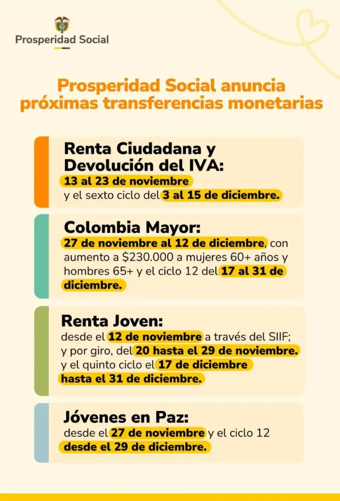 Cronograma oficial de Prosperidad Social: fechas de pago de Renta Ciudadana, Devolución del IVA, Colombia Mayor, Renta Joven y Jóvenes en Paz para noviembre y diciembre de 2025. (Fuente: Prosperidad Social)