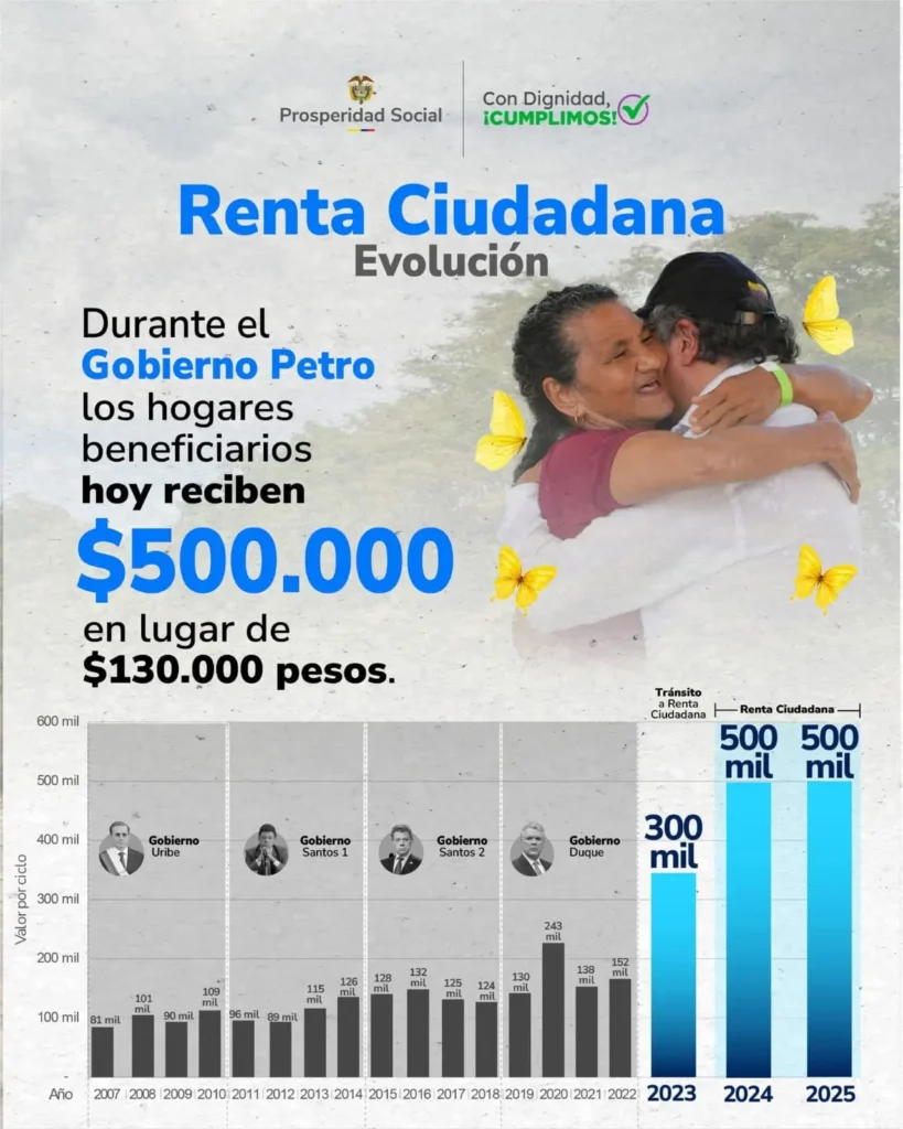 Evolucion de Renta Ciudadana