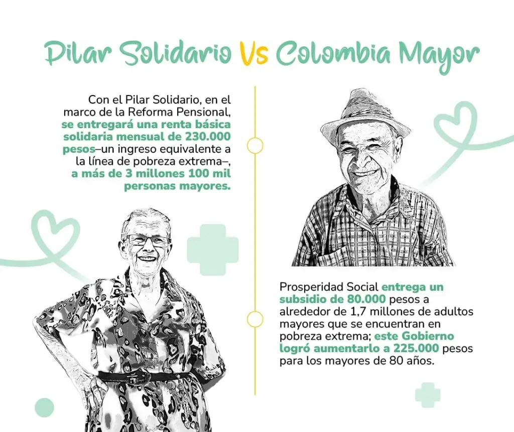 Nuevo subsidio para personas con discapacidad: quiénes podrán recibir $230.000 del Pilar Solidario 2 Pilar Solidario